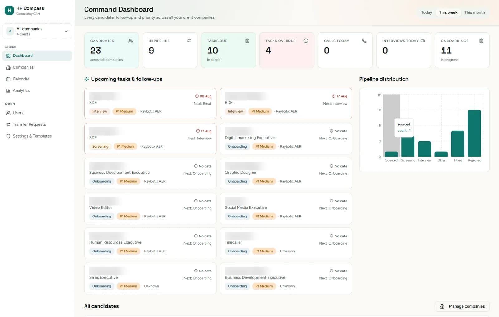 Command dashboard with candidates, pipeline, tasks due, follow-ups and pipeline distribution chart