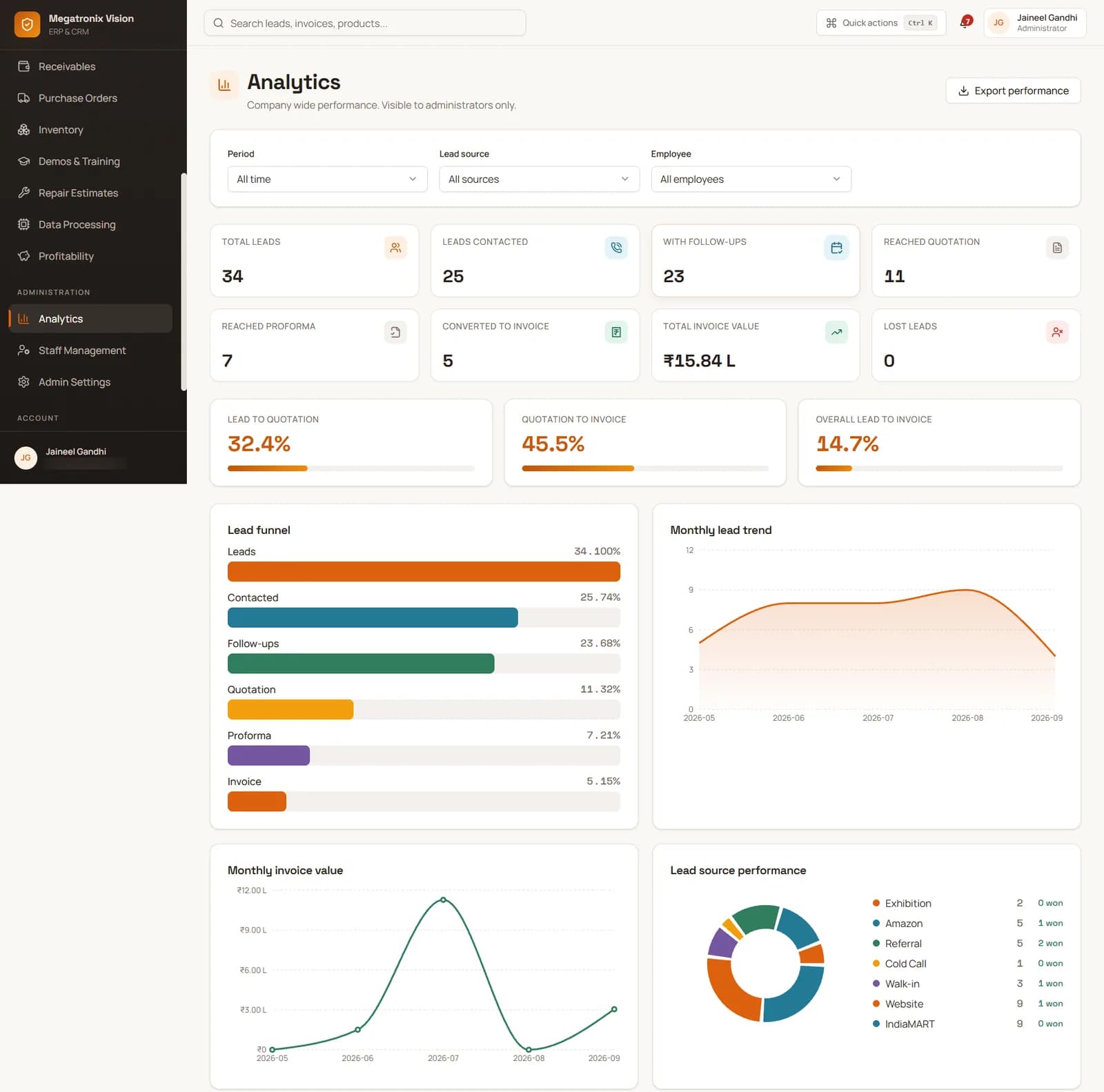 Analytics: lead funnel, conversion rates, monthly lead trend and invoice value